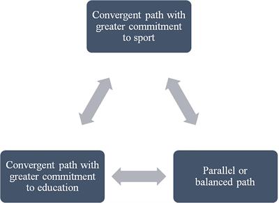 Living Life Through Sport: The Transition of Elite Spanish Student-Athletes to a University Degree in Physical Activity and Sports Sciences